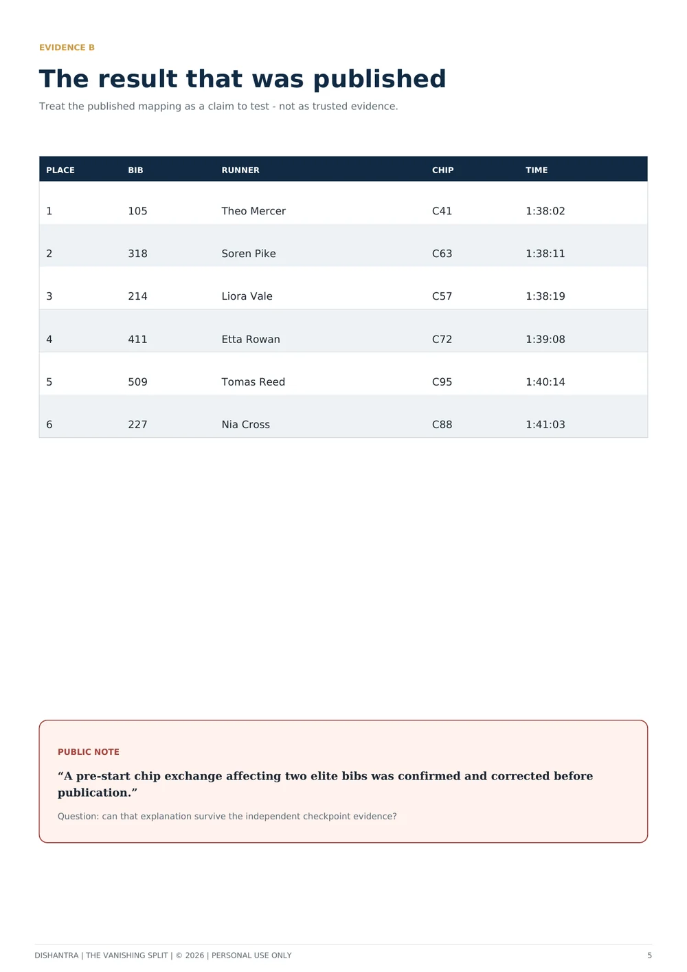 Published result page from The Vanishing Split